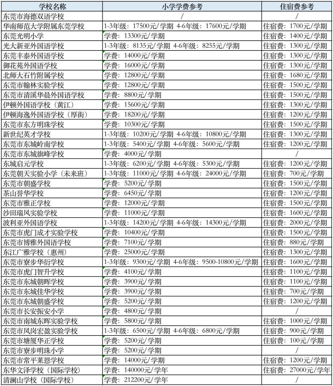 不过小学与初中相比学费过万的情况少得多了家长们可以稍稍松口气