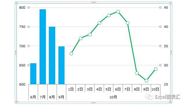 用柱线图展示不同时间尺度的数据