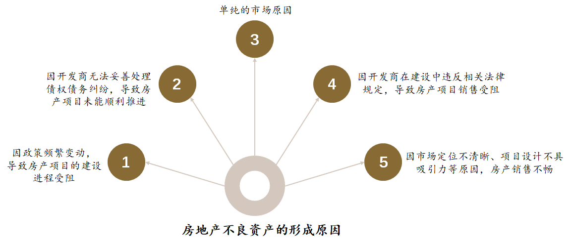 什么是不良资产 来自搜狐网