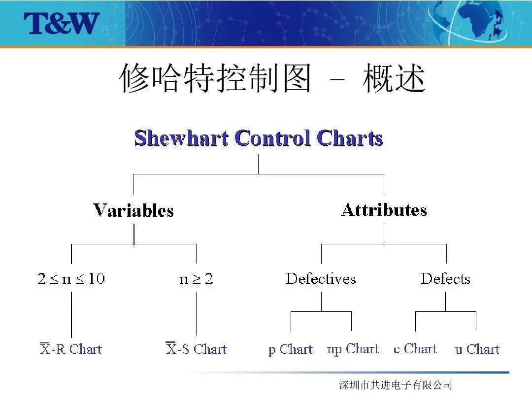 这套休哈特控制图的企业内训讲义说的超细致可以领走