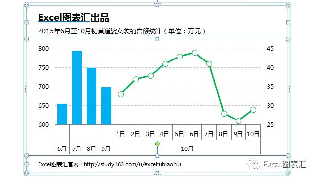 用柱线图展示不同时间尺度的数据