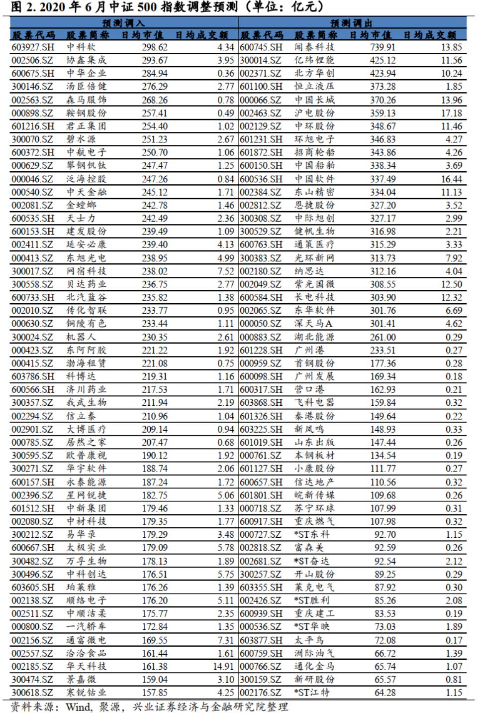 2020年6月滬深300及中證500指數樣本股調整預測_股票