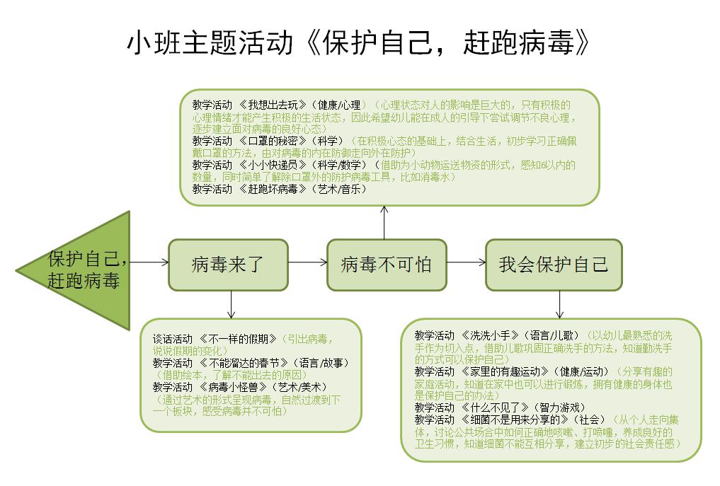 小班主题《保护自己,赶跑病毒》中班主题《抗疫勇士,你好》4