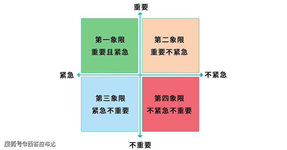 说到时间管理大多数的人都会想到四象限法则,就是按照事情的紧急,不