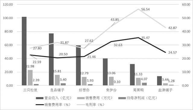 三只松鼠销售额=三只松鼠销售额2023
