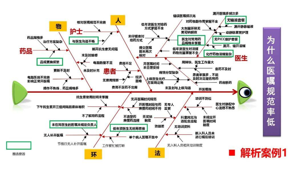 ppt资源质量管理工具之鱼骨图分析法