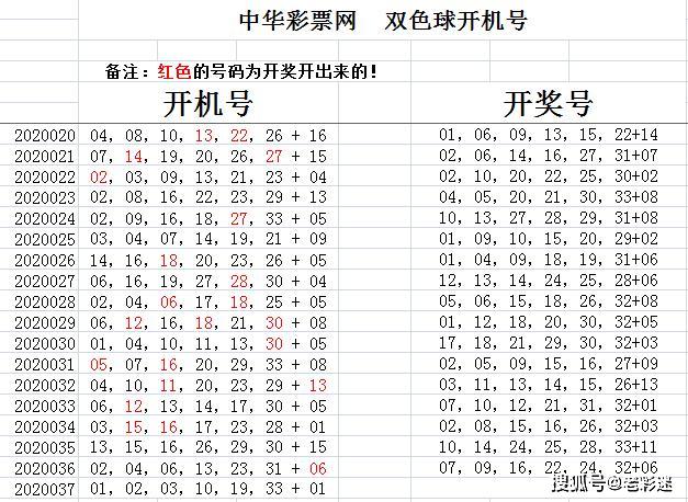 近期中華彩票網雙色球開機號與開獎號對比