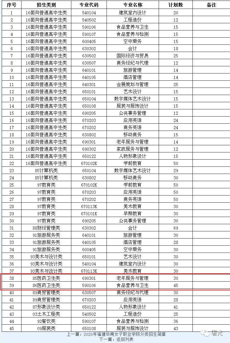 福州英華職業學院(民辦)漳州衛生職業技術學院漳州科技職業學院(民辦)