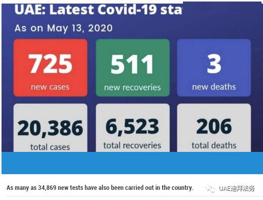 新冠疫情513阿联酋新增725例累计20386例迪拜逐步恢复开放公园沙滩