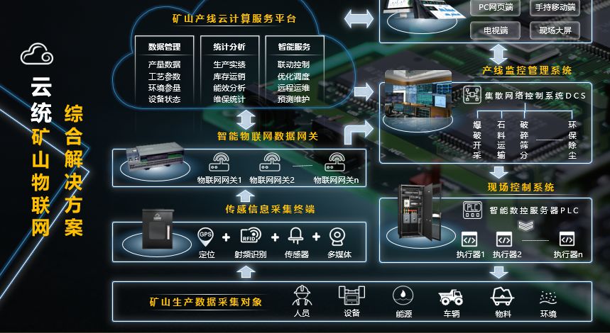 不懈推動數字化智慧礦山建設和砂石行業智能化轉型,開發出包含雲統