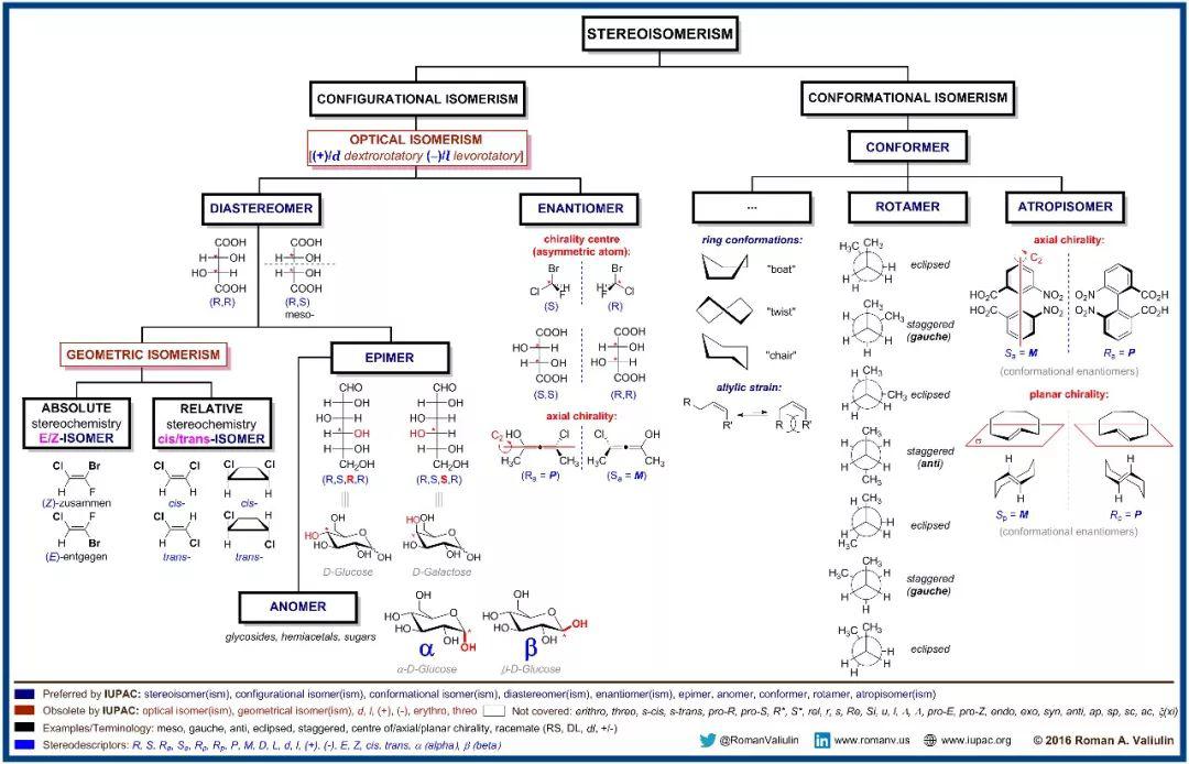 一张图搞定立体异构_isomer
