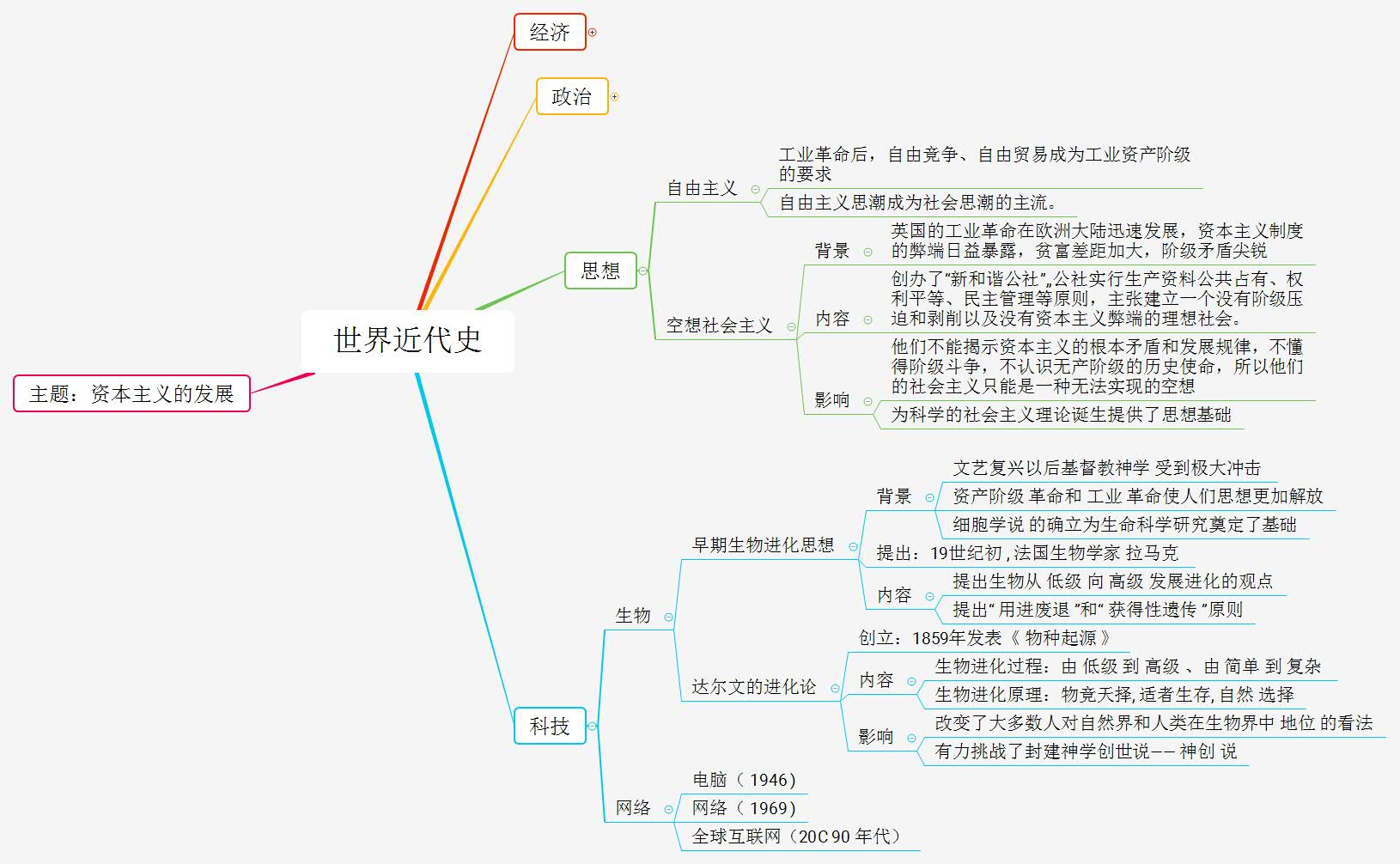 世界史思维导图高清图片