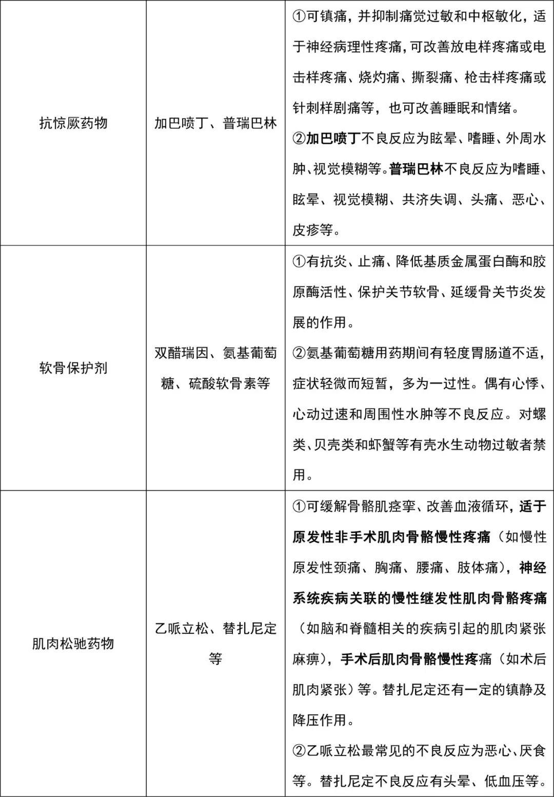 盘点12类骨科止痛药_药物