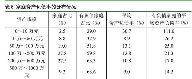 資產規模越低,負債參與率越低,有負債家庭的資產負債率越高