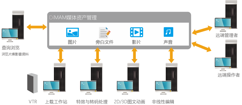 关于媒体资产管理系统的功能介绍