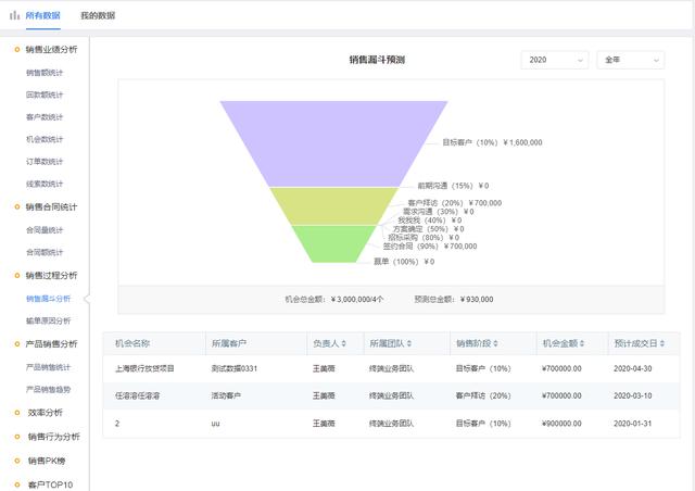 有谱crm数据统计能给营销团队带来什么帮助