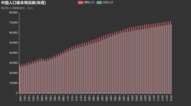 4億,1960年前後由於三年自然災害,人口出現暫短下滑,除此之外人口持續