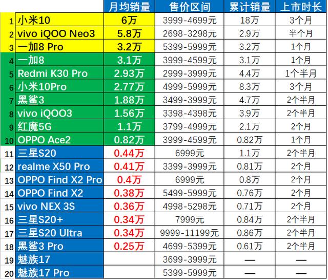 原創18款驍龍865手機銷量彙總小米10一枝獨秀iqooneo3後來居上