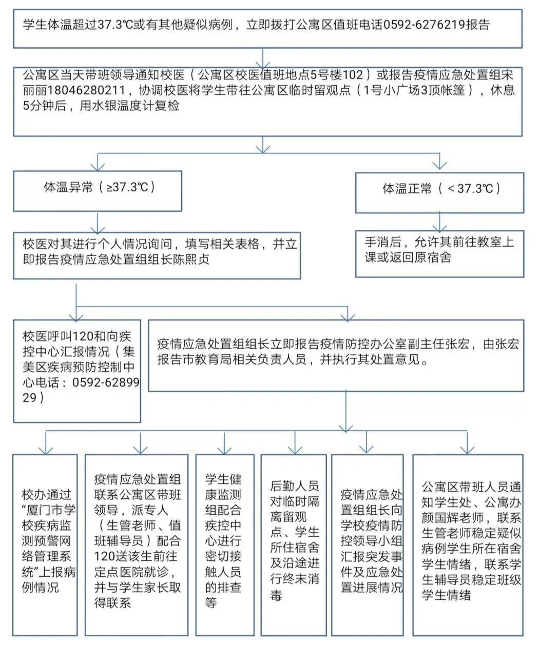 厦门华厦学院新冠疫情应急处置流程图二