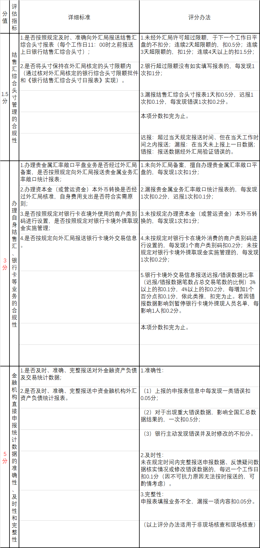 2020外汇考核来了(详细对比),增加检查处罚,外汇反洗钱执行情况 !