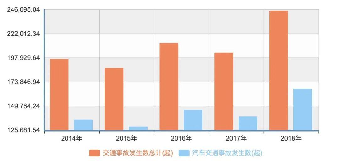 根据国家统计局公布"2014年-2018年全国范围内交通事故"的统计数据