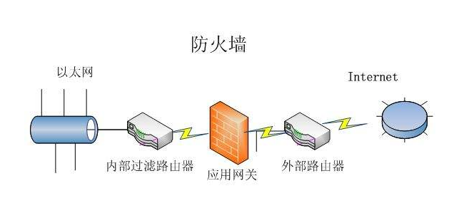 网络防火墙作用图片