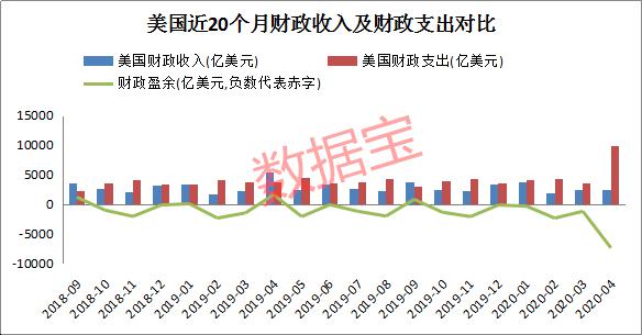 也就是说美国4月份财政赤字达到7379亿美元,打破了历史最高纪录.