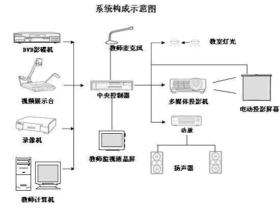 多媒体教室设备连接图图片