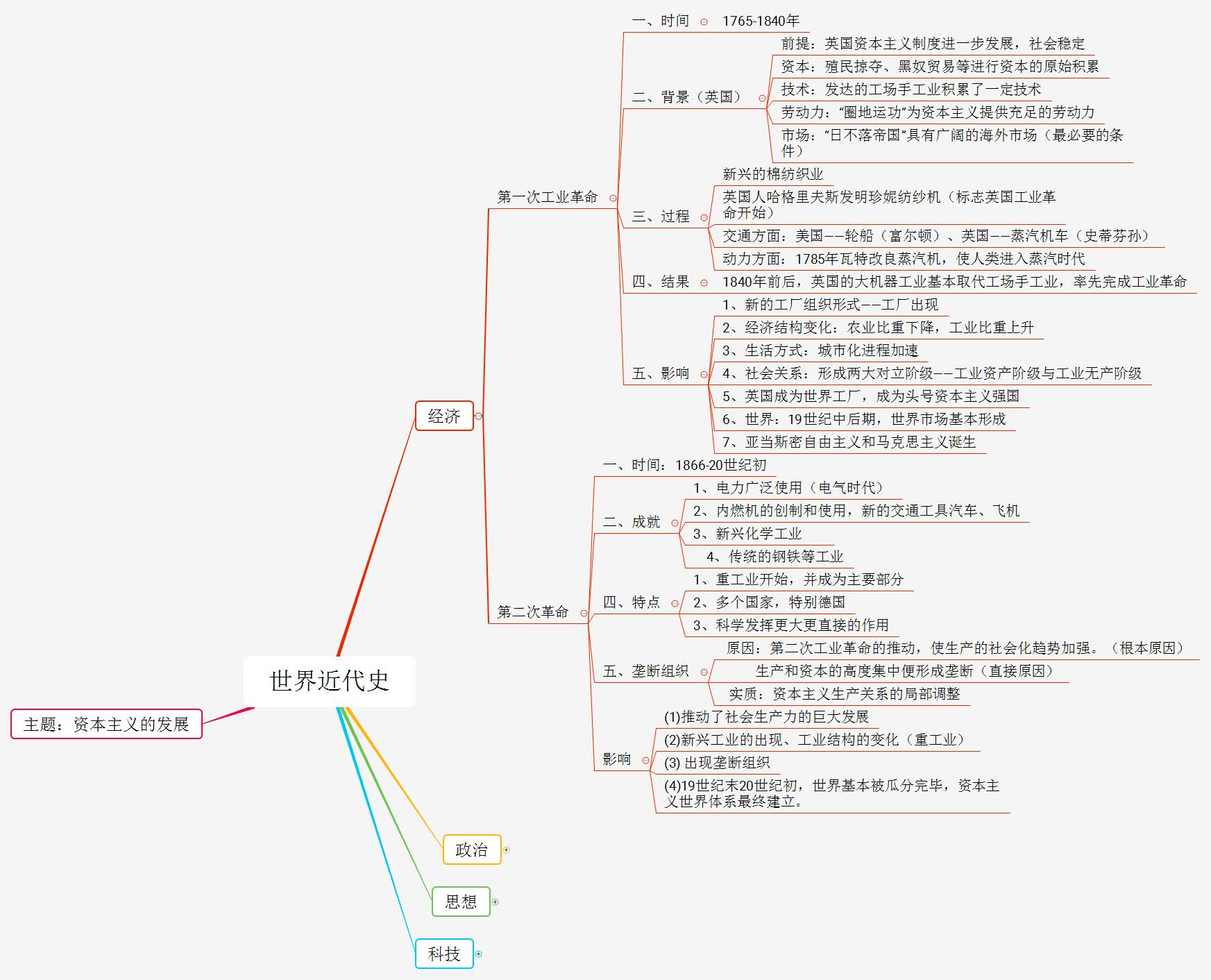 世界古代史知识结构图图片