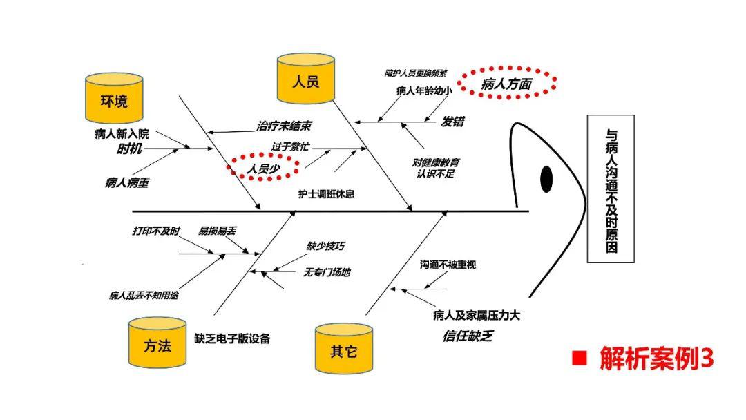 烫伤鱼骨图分析法图片