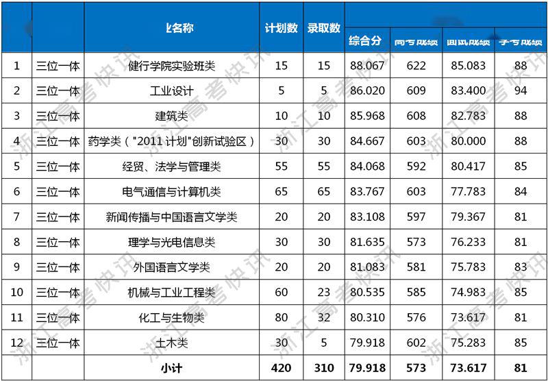 浙江工业大学录取分数线(浙江工业大学录取分数线2021)