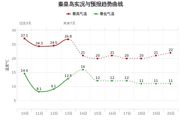 秦皇島市氣象臺繼續發佈大風藍色預警信號