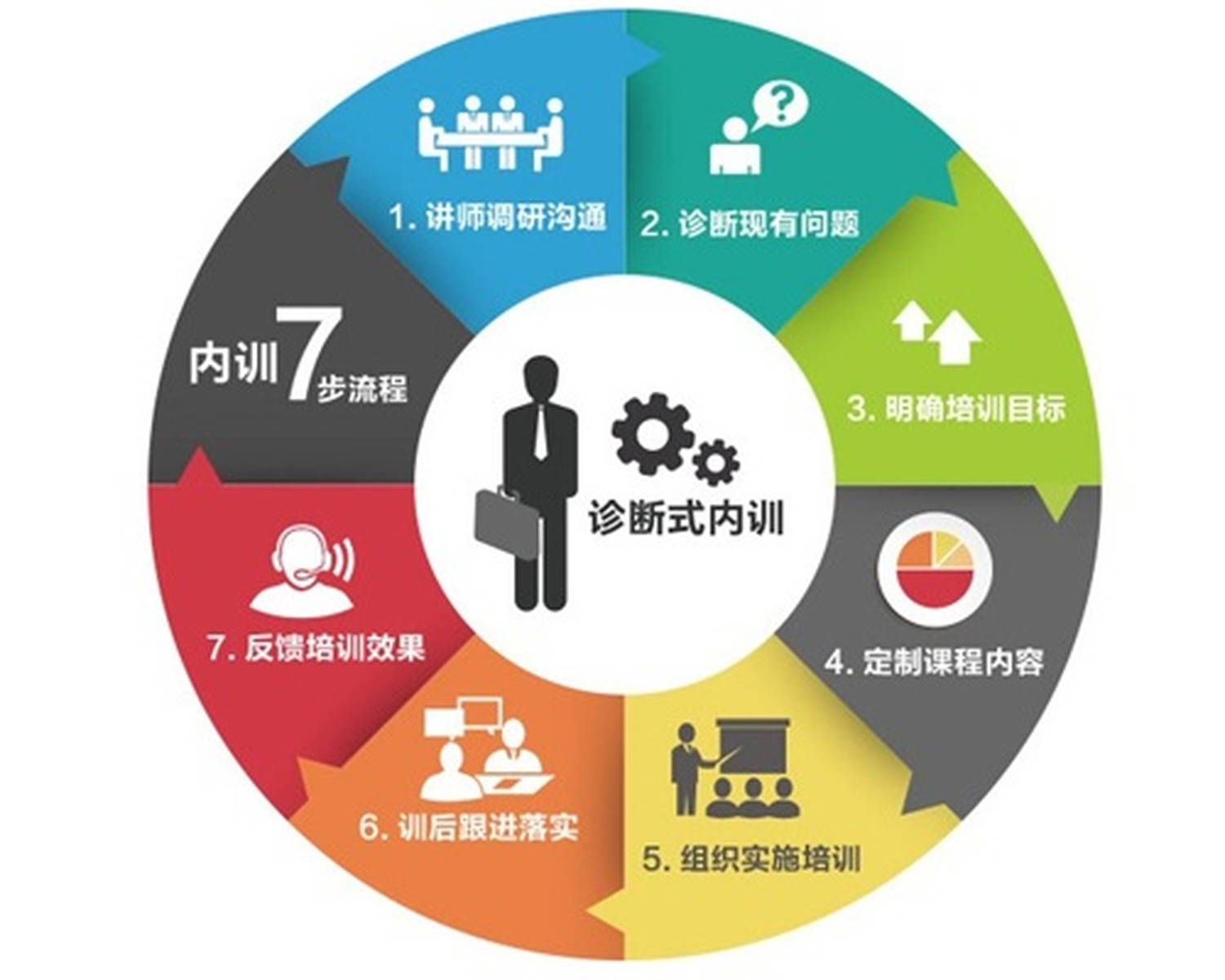 管理诊断