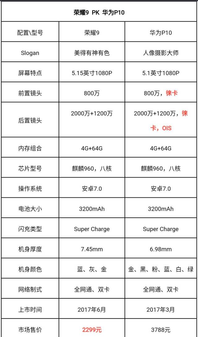 配置一样,荣耀9卖2299,华为p10却卖3788!为何?