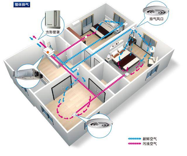 新风除湿系统