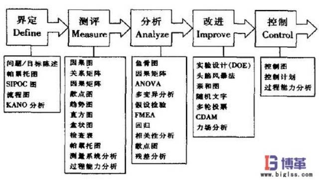 分析,解决问题的方法和步骤,这就是 dmaic改进方法