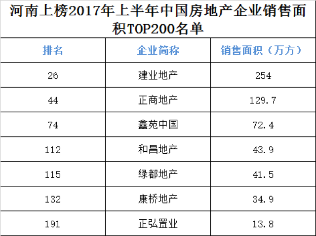 排名先後分別為建業地產,正商地產,鑫苑中國,和昌地產,綠都地產,康橋