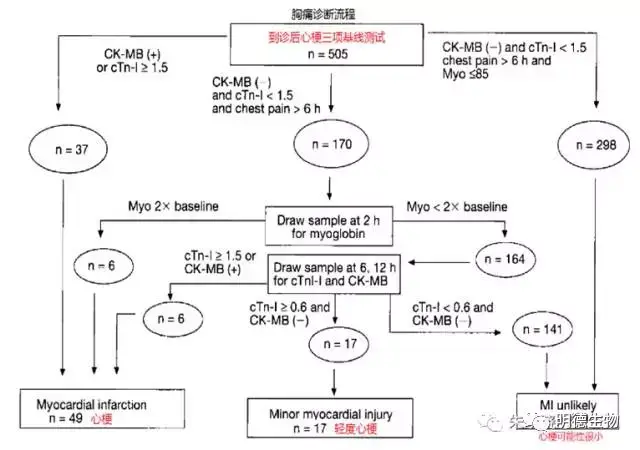 cTnI\/CK-MB\/Myo三项联检的临床应用