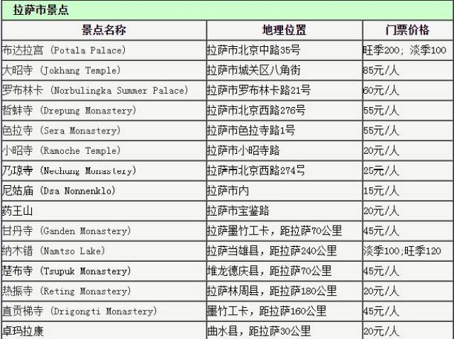 日喀则,拉萨,山南,林芝,日喀则,阿里门票大全