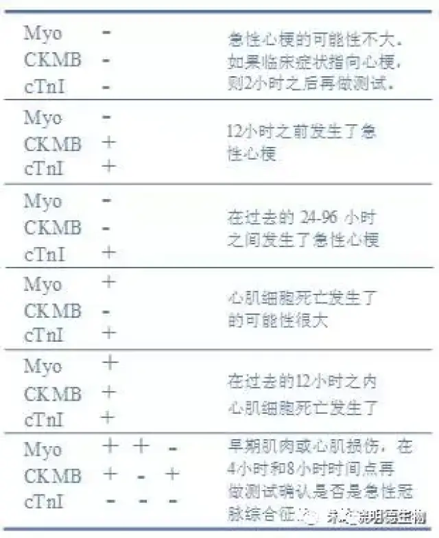 cTnI\/CK-MB\/Myo三项联检的临床应用
