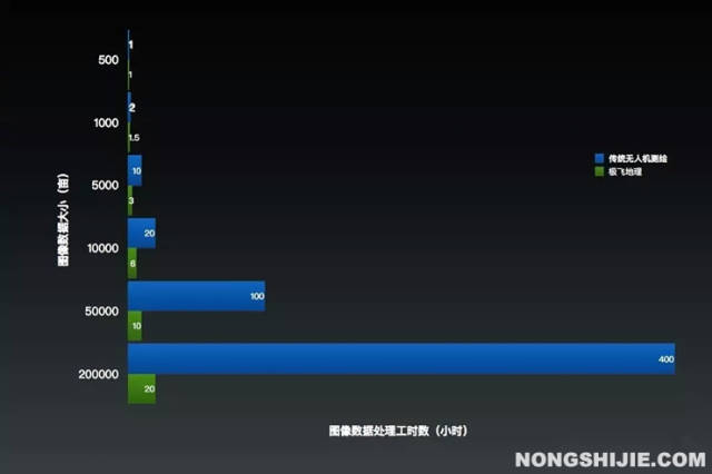 传统测绘和极飞地理的图像处理时间对比