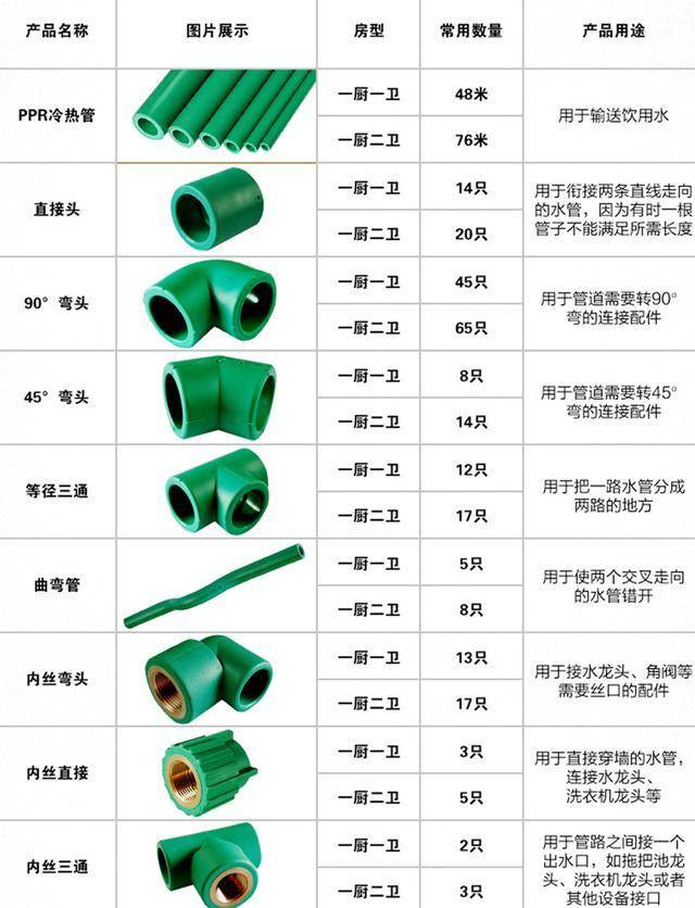 一张图看懂家装水管米数及配件用量用途