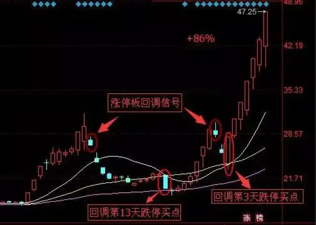 一文详解"涨停回马枪"战法,看懂知买卖!
