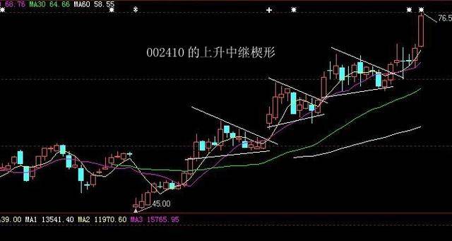 4,股价整理周期均控制在15个交易日以内完成,即基本由15根k线组成.