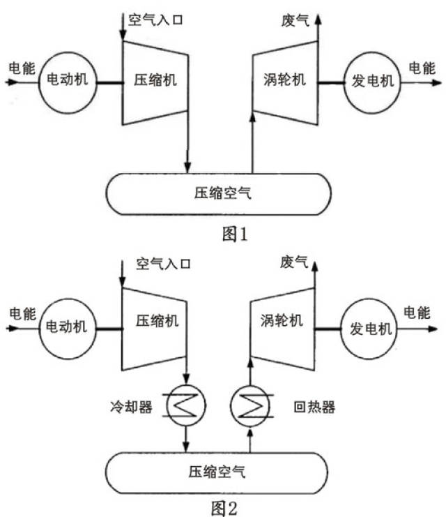 淺談:壓縮空氣儲能技術發展特點與趨勢