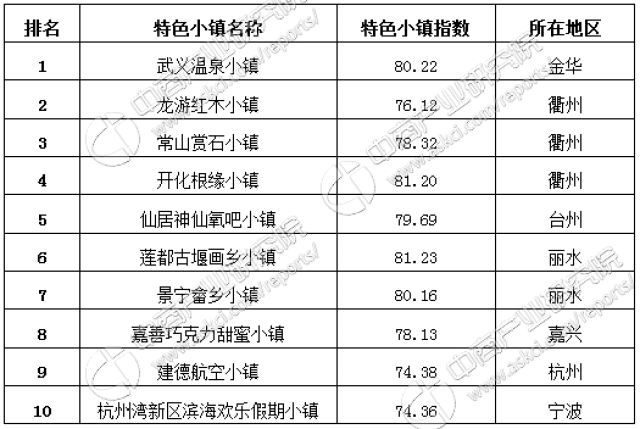 2017年浙江旅游型特色小镇排行榜top10