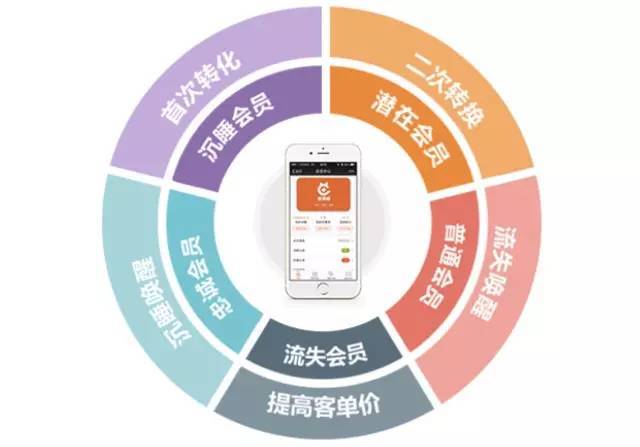 会员营销工具在手,但你真的会"玩"吗.