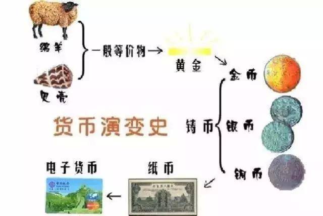 导读:人类货币发展史上经历了四个阶段:实物货币阶段,称量货币阶段