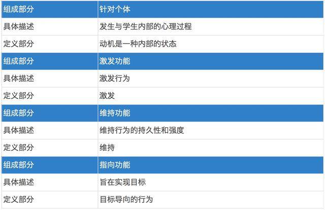 在学习环境中,动机激发并维持着学习者付出的努力,使其积极参与学习