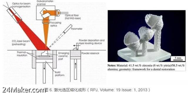 选择性激光烧结或熔融 sls/slm陶瓷3d打印技术介绍